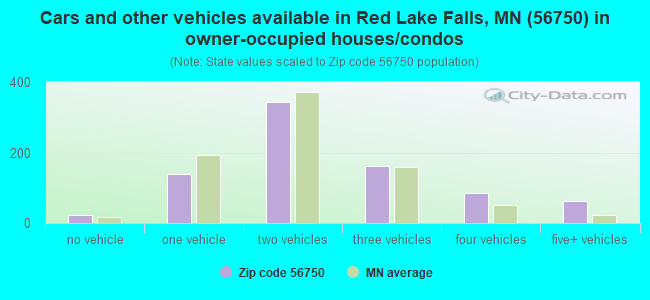 Cars and other vehicles available in Red Lake Falls, MN (56750) in owner-occupied houses/condos