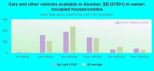 Cars and other vehicles available in Alcester, SD (57001) in owner-occupied houses/condos