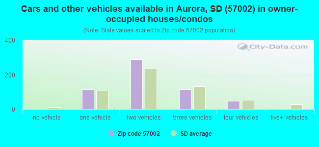 Cars and other vehicles available in Aurora, SD (57002) in owner-occupied houses/condos
