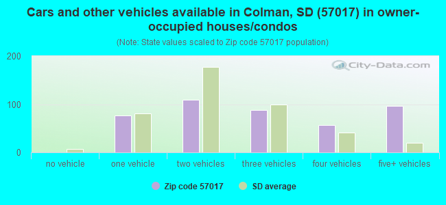 Cars and other vehicles available in Colman, SD (57017) in owner-occupied houses/condos