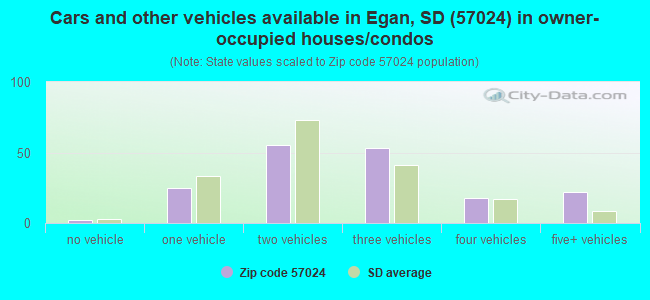Cars and other vehicles available in Egan, SD (57024) in owner-occupied houses/condos