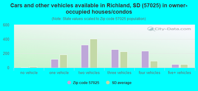 Cars and other vehicles available in Richland, SD (57025) in owner-occupied houses/condos