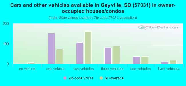 Cars and other vehicles available in Gayville, SD (57031) in owner-occupied houses/condos