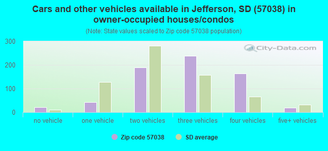 Cars and other vehicles available in Jefferson, SD (57038) in owner-occupied houses/condos