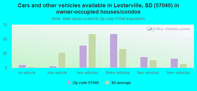 Cars and other vehicles available in Lesterville, SD (57040) in owner-occupied houses/condos