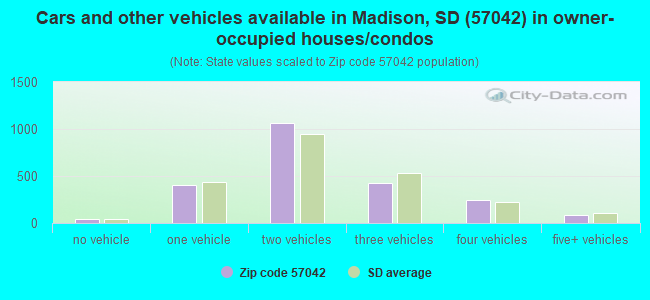 Cars and other vehicles available in Madison, SD (57042) in owner-occupied houses/condos