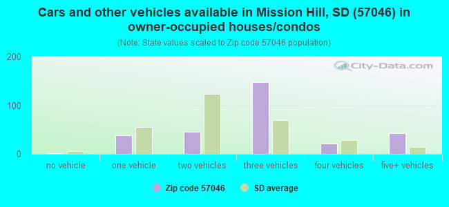 Cars and other vehicles available in Mission Hill, SD (57046) in owner-occupied houses/condos