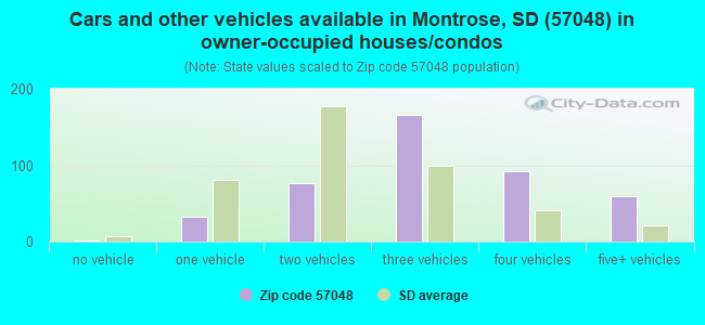 Cars and other vehicles available in Montrose, SD (57048) in owner-occupied houses/condos