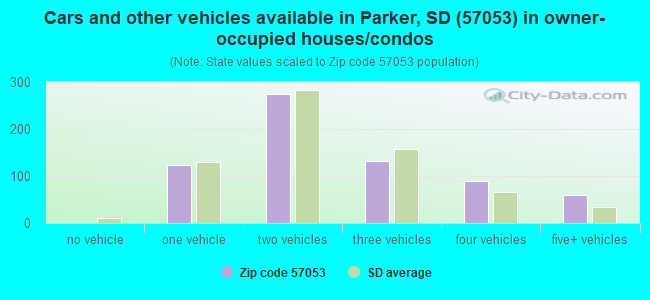Cars and other vehicles available in Parker, SD (57053) in owner-occupied houses/condos