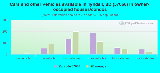 Cars and other vehicles available in Tyndall, SD (57066) in owner-occupied houses/condos