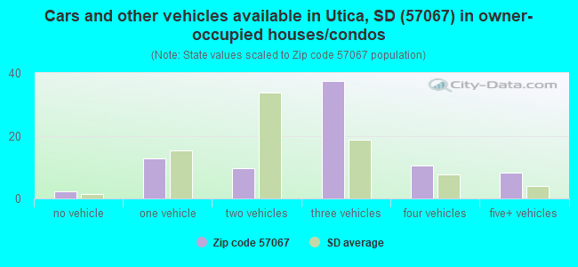 Cars and other vehicles available in Utica, SD (57067) in owner-occupied houses/condos