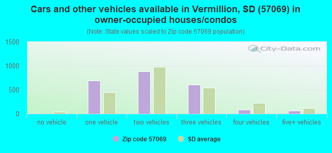 Cars and other vehicles available in Vermillion, SD (57069) in owner-occupied houses/condos