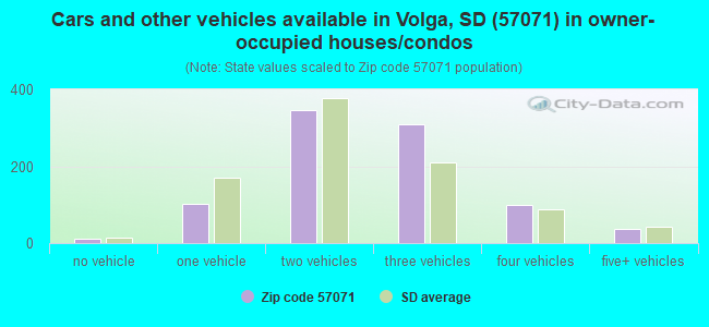Cars and other vehicles available in Volga, SD (57071) in owner-occupied houses/condos