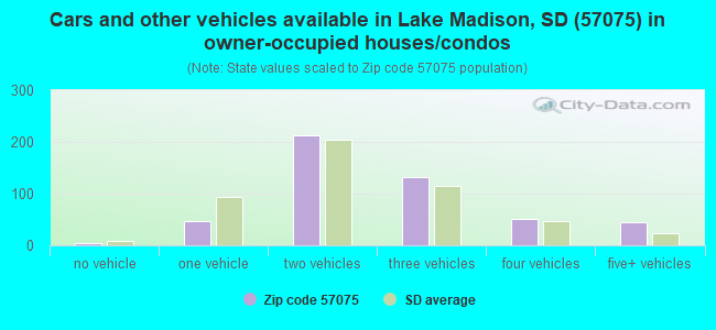 Cars and other vehicles available in Lake Madison, SD (57075) in owner-occupied houses/condos