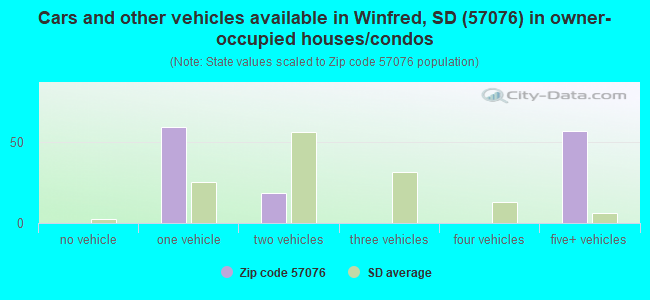 Cars and other vehicles available in Winfred, SD (57076) in owner-occupied houses/condos