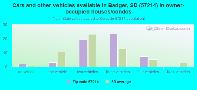 Cars and other vehicles available in Badger, SD (57214) in owner-occupied houses/condos