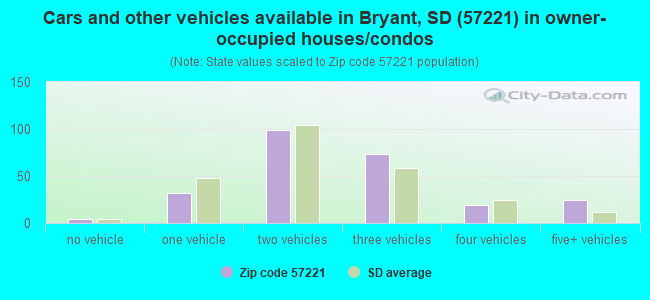 Cars and other vehicles available in Bryant, SD (57221) in owner-occupied houses/condos