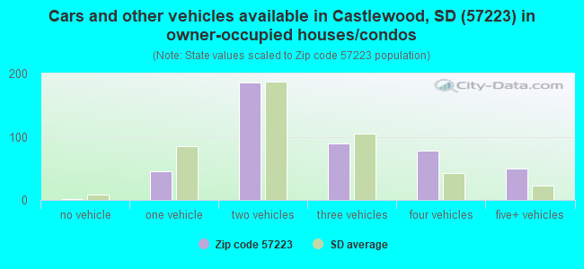Cars and other vehicles available in Castlewood, SD (57223) in owner-occupied houses/condos