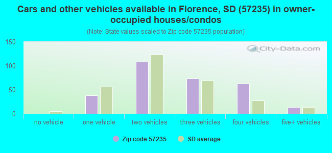 Cars and other vehicles available in Florence, SD (57235) in owner-occupied houses/condos