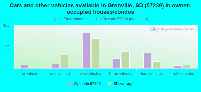 Cars and other vehicles available in Grenville, SD (57239) in owner-occupied houses/condos