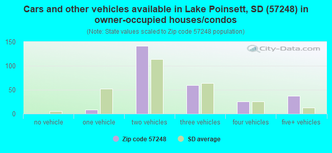 Cars and other vehicles available in Lake Poinsett, SD (57248) in owner-occupied houses/condos