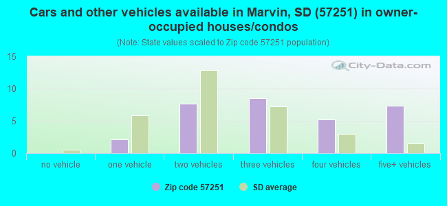 Cars and other vehicles available in Marvin, SD (57251) in owner-occupied houses/condos