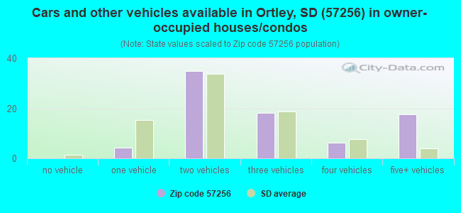 Cars and other vehicles available in Ortley, SD (57256) in owner-occupied houses/condos