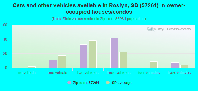 Cars and other vehicles available in Roslyn, SD (57261) in owner-occupied houses/condos