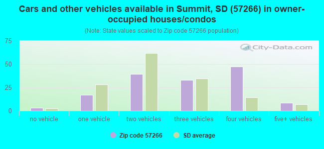 Cars and other vehicles available in Summit, SD (57266) in owner-occupied houses/condos