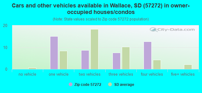Cars and other vehicles available in Wallace, SD (57272) in owner-occupied houses/condos