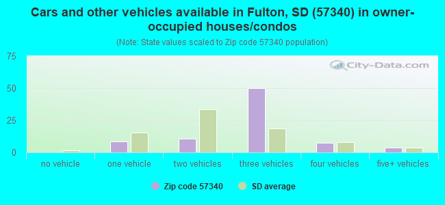 Cars and other vehicles available in Fulton, SD (57340) in owner-occupied houses/condos