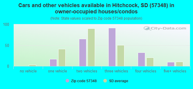Cars and other vehicles available in Hitchcock, SD (57348) in owner-occupied houses/condos