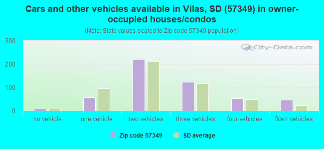 Cars and other vehicles available in Vilas, SD (57349) in owner-occupied houses/condos