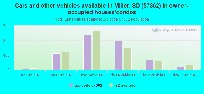 Cars and other vehicles available in Miller, SD (57362) in owner-occupied houses/condos