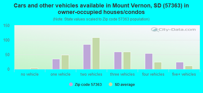 Cars and other vehicles available in Mount Vernon, SD (57363) in owner-occupied houses/condos
