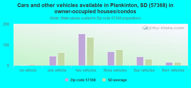 Cars and other vehicles available in Plankinton, SD (57368) in owner-occupied houses/condos