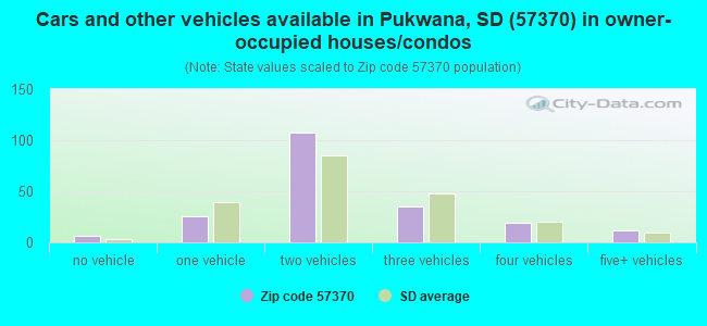 Cars and other vehicles available in Pukwana, SD (57370) in owner-occupied houses/condos