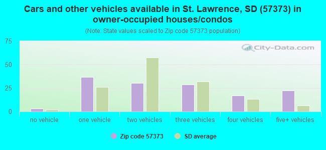 Cars and other vehicles available in St. Lawrence, SD (57373) in owner-occupied houses/condos
