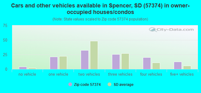 Cars and other vehicles available in Spencer, SD (57374) in owner-occupied houses/condos
