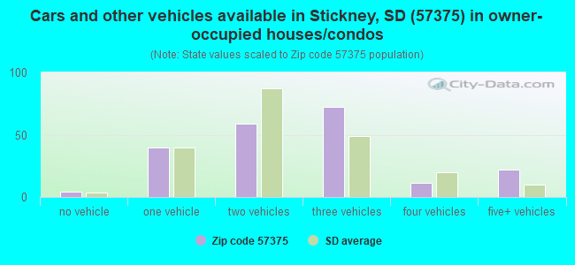 Cars and other vehicles available in Stickney, SD (57375) in owner-occupied houses/condos