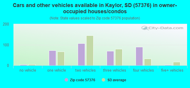 Cars and other vehicles available in Kaylor, SD (57376) in owner-occupied houses/condos