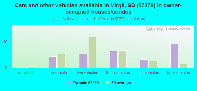 Cars and other vehicles available in Virgil, SD (57379) in owner-occupied houses/condos