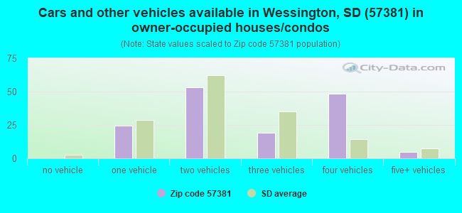 Cars and other vehicles available in Wessington, SD (57381) in owner-occupied houses/condos