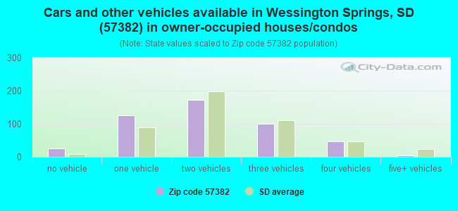 Cars and other vehicles available in Wessington Springs, SD (57382) in owner-occupied houses/condos