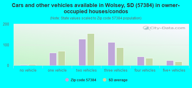 Cars and other vehicles available in Wolsey, SD (57384) in owner-occupied houses/condos