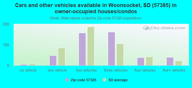Cars and other vehicles available in Woonsocket, SD (57385) in owner-occupied houses/condos