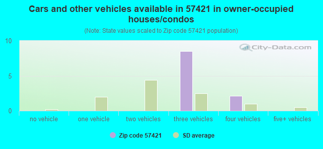 Cars and other vehicles available in 57421 in owner-occupied houses/condos