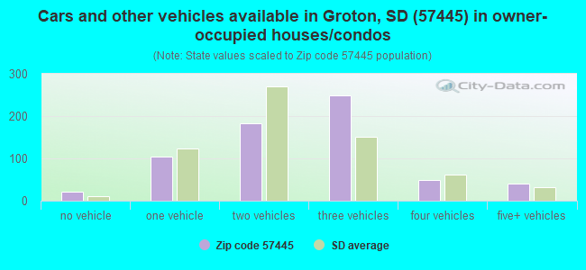 Cars and other vehicles available in Groton, SD (57445) in owner-occupied houses/condos