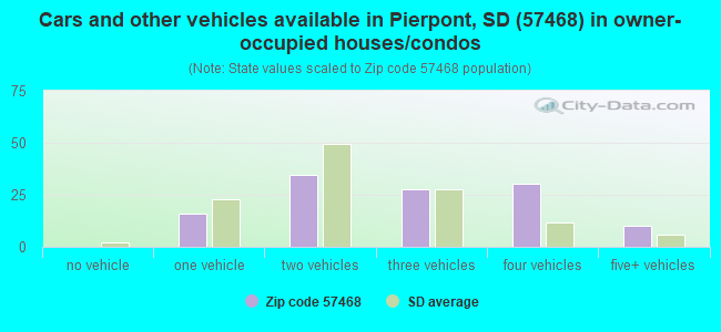 Cars and other vehicles available in Pierpont, SD (57468) in owner-occupied houses/condos