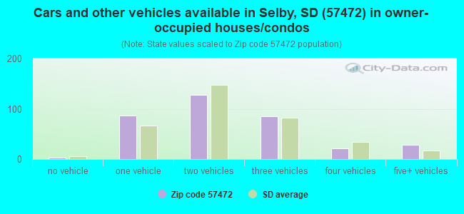 Cars and other vehicles available in Selby, SD (57472) in owner-occupied houses/condos